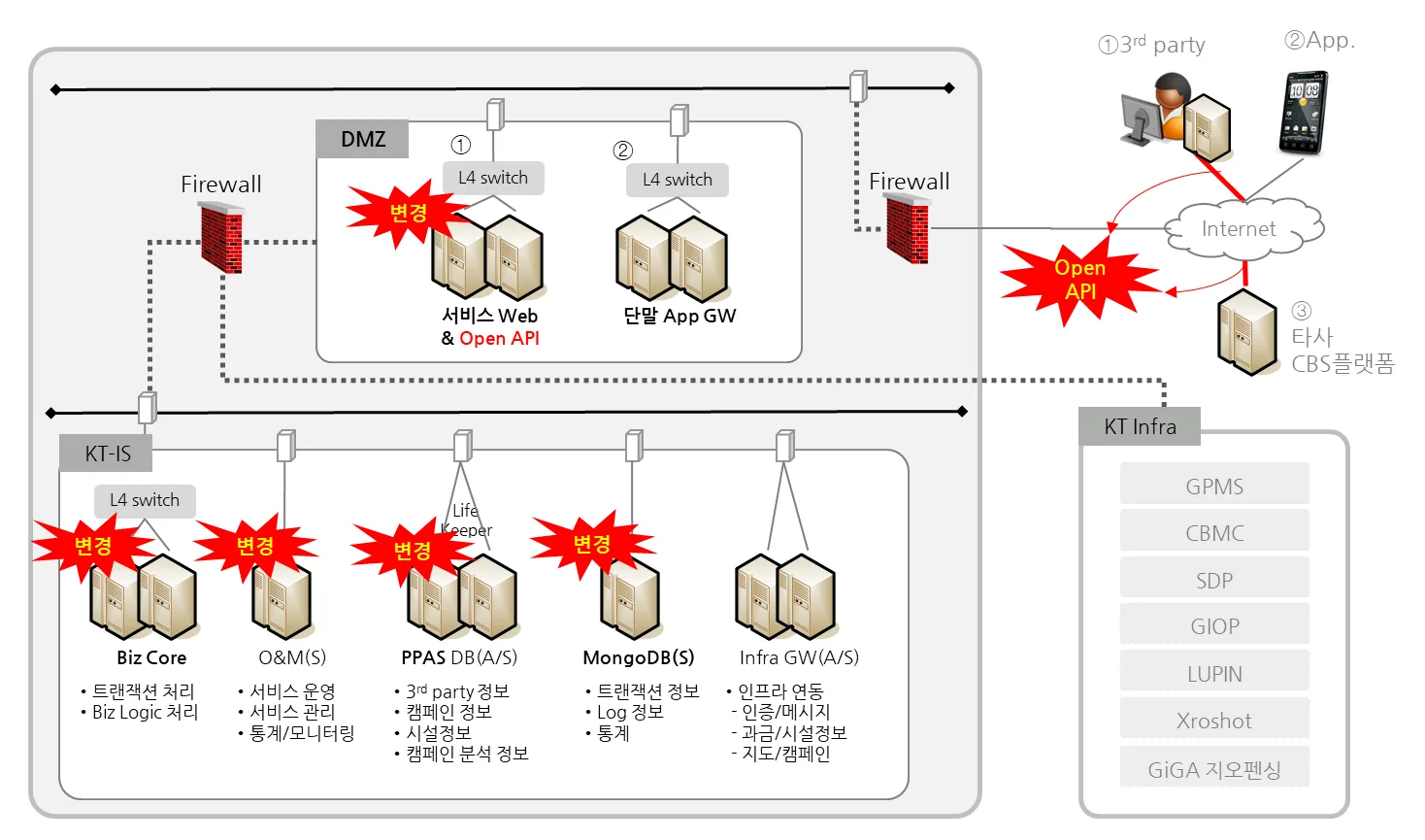 CBS 지오펜싱 OPEN API · OSCA 구성도 (1/2)