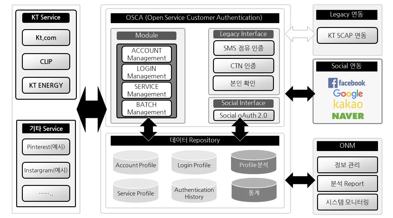 CBS 지오펜싱 OPEN API · OSCA 구성도 (2/2)