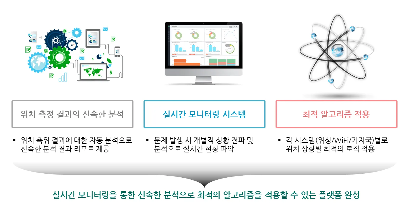 위치정보 품질 관리 시스템 구성도