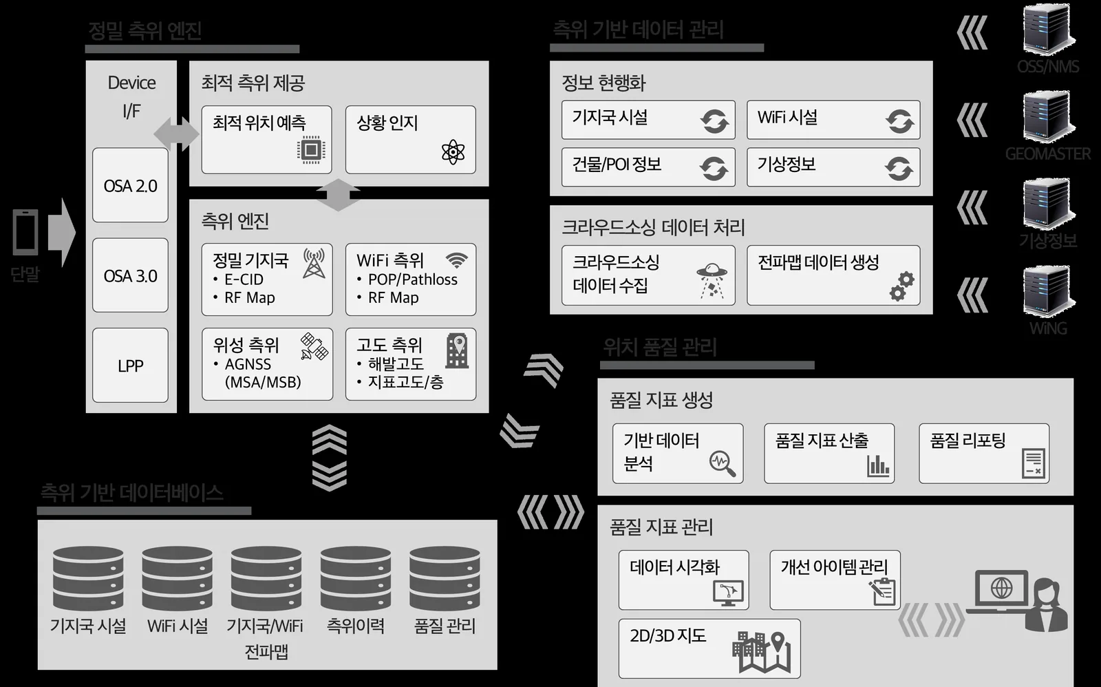 RTK 정밀측위 · EAGLE-EYE 플랫폼 구성도 (1/2)