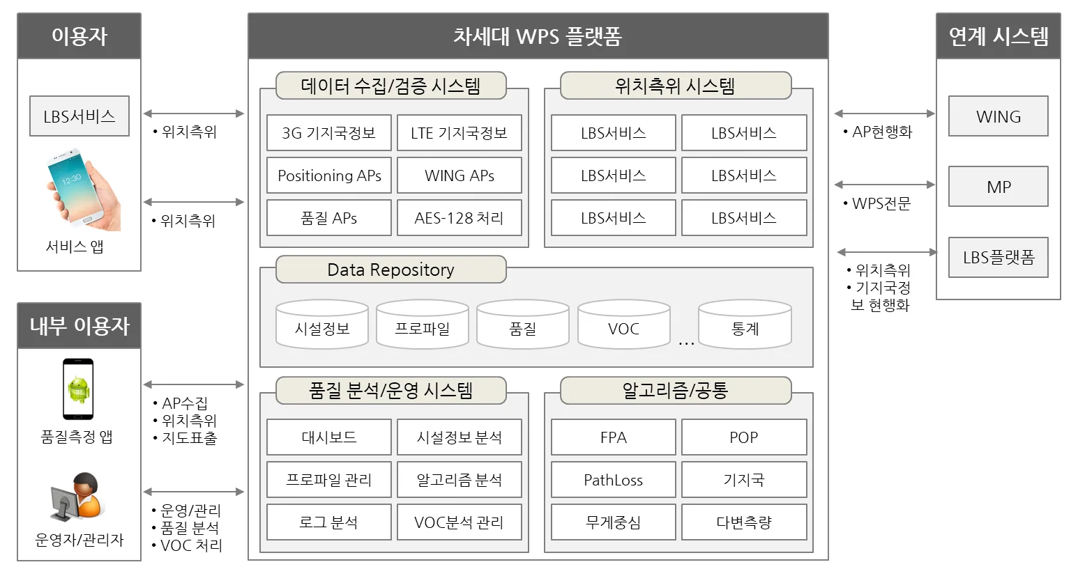 재난안전통신망 LBS · 차세대 WPS 구성도 (2/2)